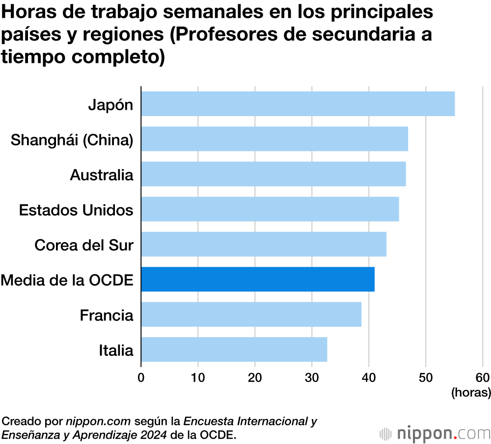 Horas de trabajo semanales en los principales países y regiones(Profesores de secundaria a tiempo completo)