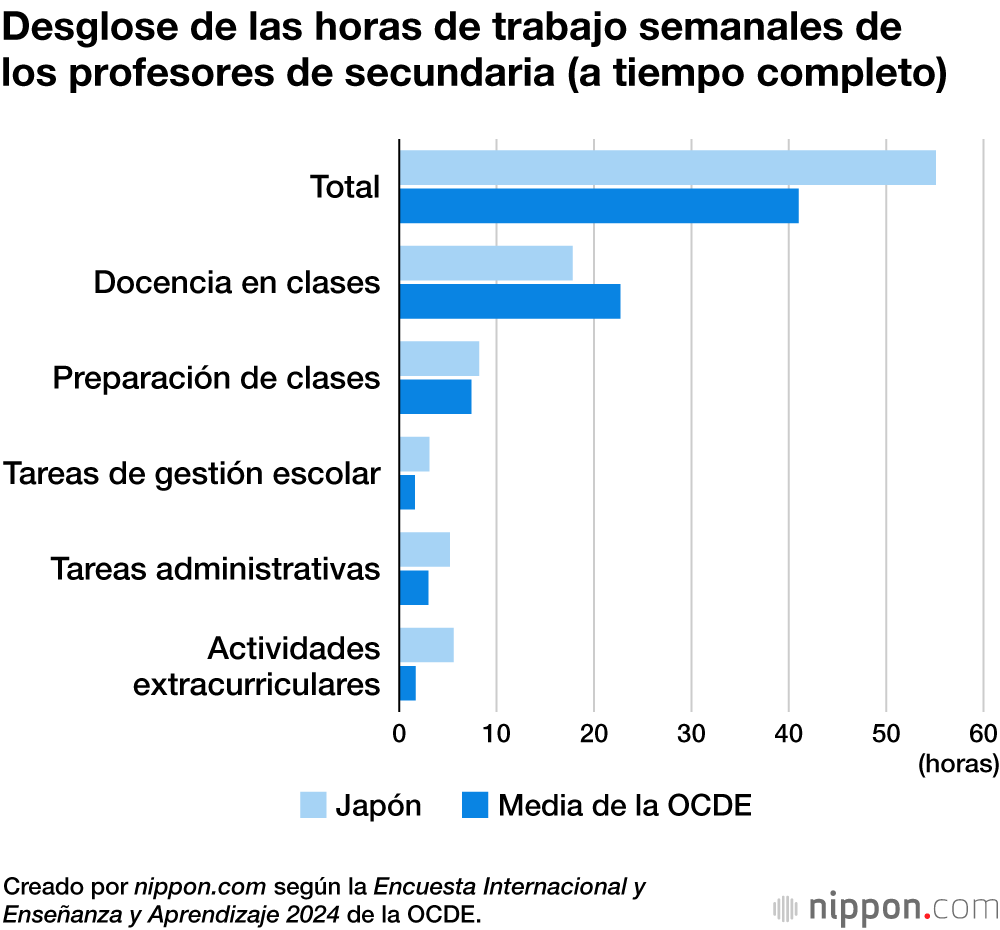 Desglose de las horas de trabajo semanales de los profesores de secundaria (a tiempo completo)