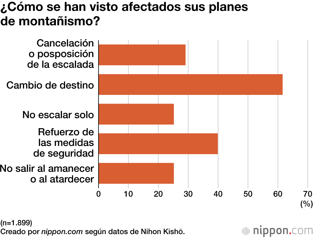 ¿Cómo se han visto afectados sus planes de montañismo?