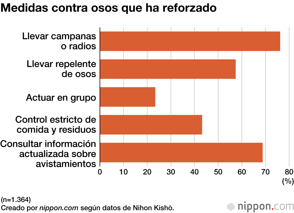 Medidas contra osos que ha reforzado