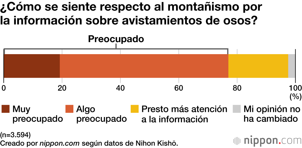 ¿Cómo se siente respecto al montañismo por la información sobre avistamientos de osos?