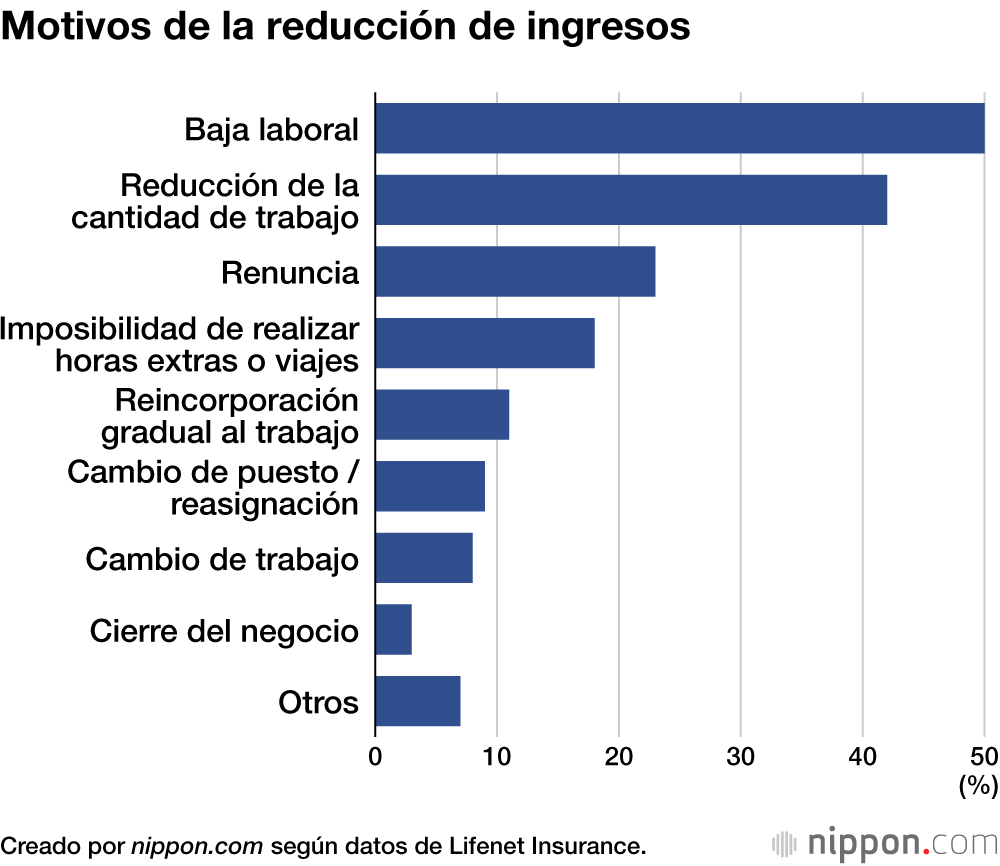 Motivos de la reducción de ingresos