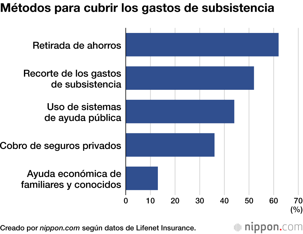 Métodos para cubrir los gastos de subsistencia