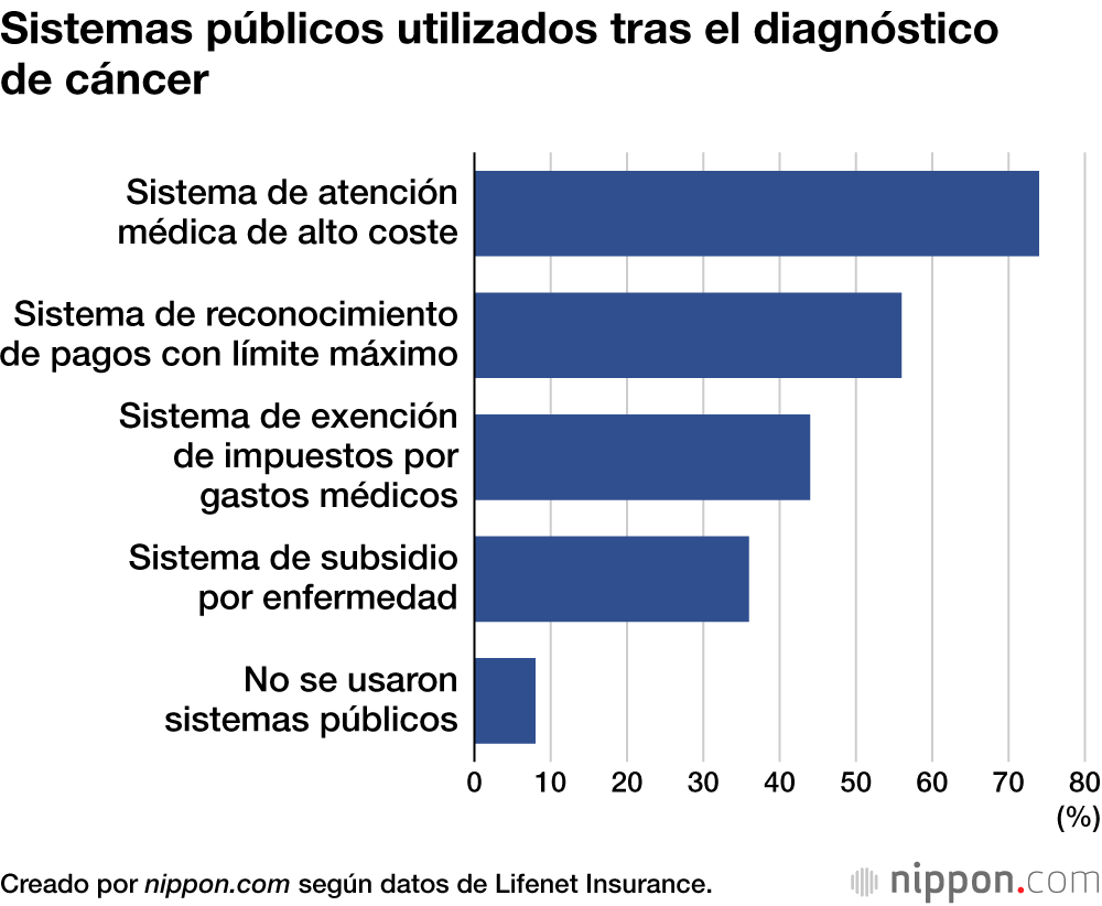 Sistemas públicos utilizados tras el diagnóstico de cáncer