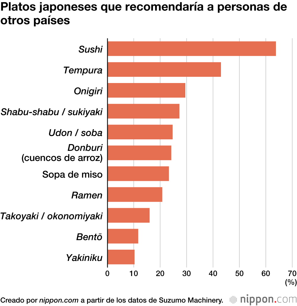 Platos japoneses que recomendaría a personas de otros países