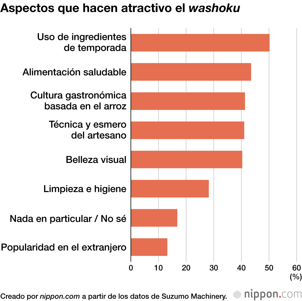 Aspectos que hacen atractivo el washoku
