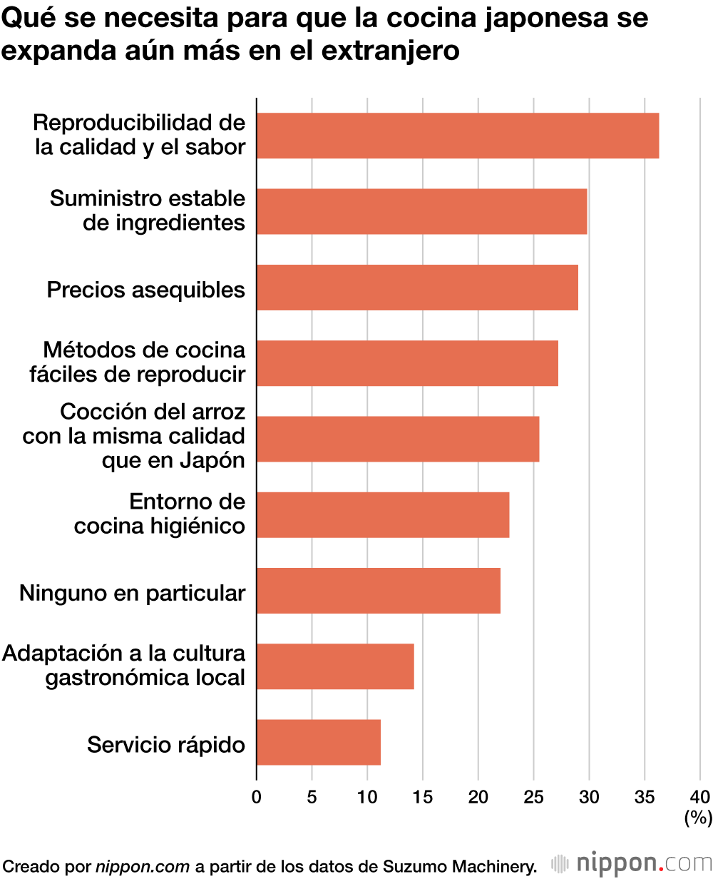 Qué se necesita para que la cocina japonesa se expanda aún más en el extranjero