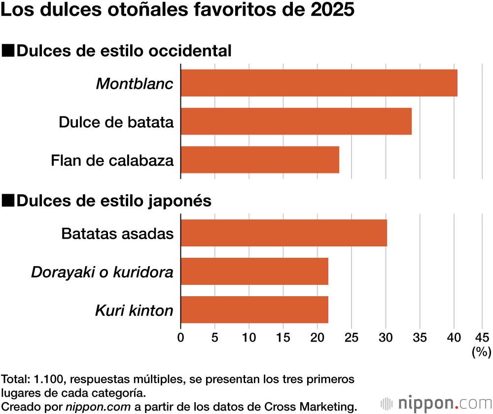 Los dulces otoñales favoritos de 2025