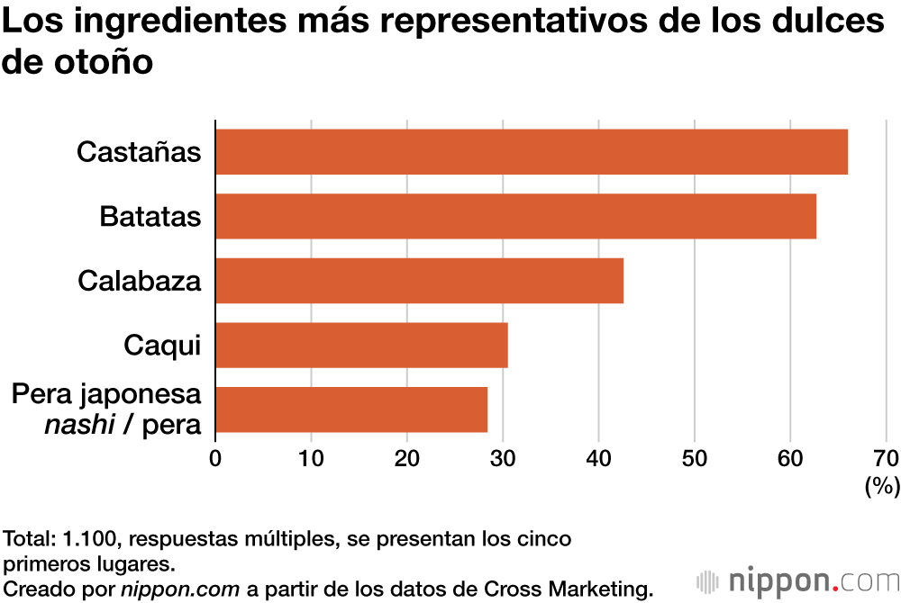 Los ingredientes más representativos de los dulces de otoño