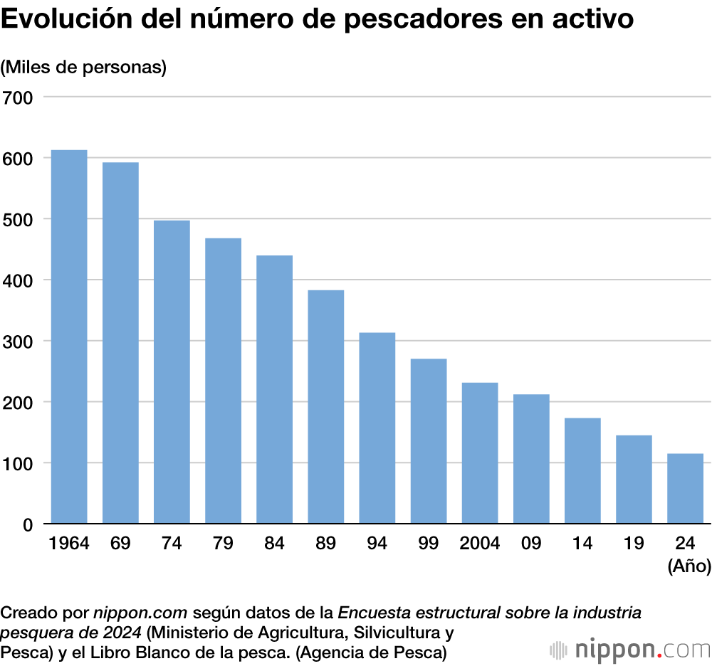 Evolución del número de pescadores en activo