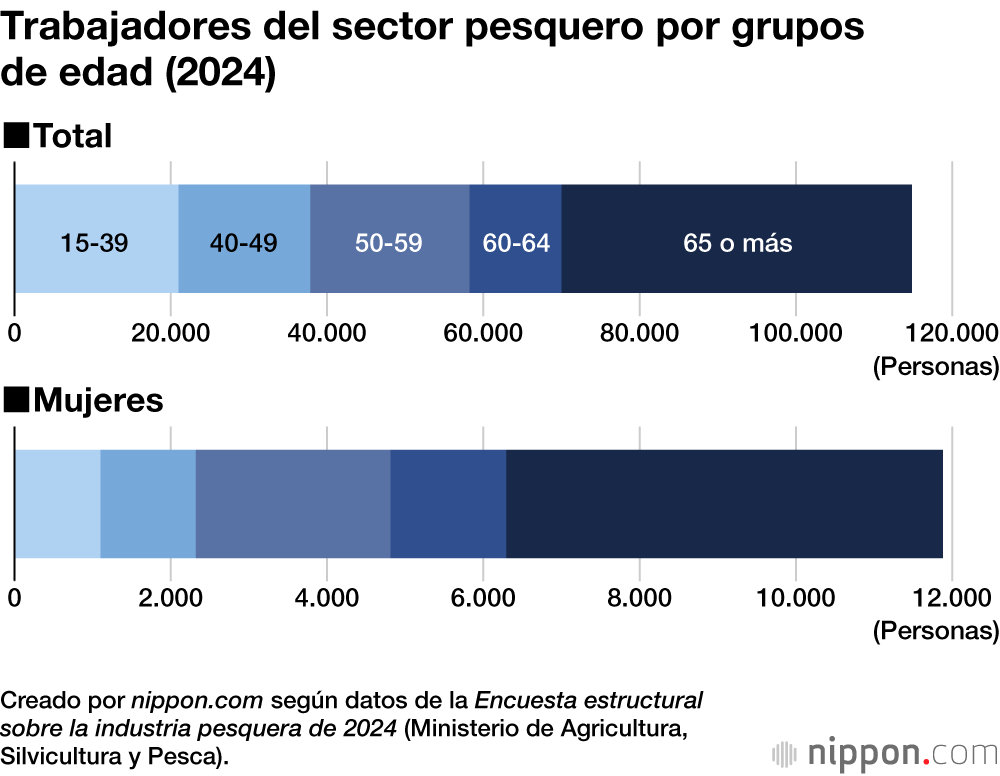 Trabajadores del sector pesquero por grupos de edad (2024)