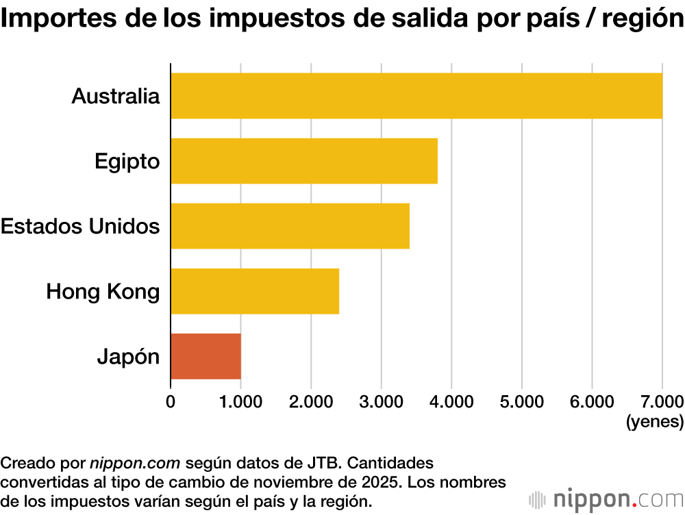 Importes de los impuestos de salida por país / región