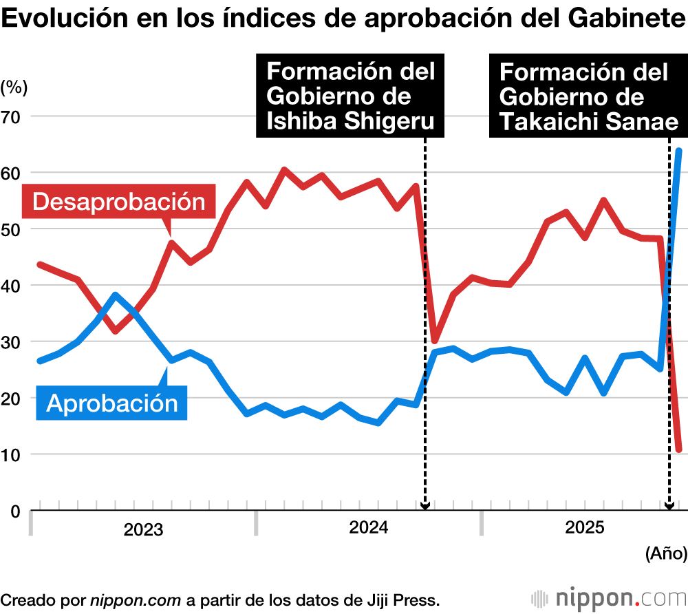 Evolución en los índices de aprobación del Gabinete