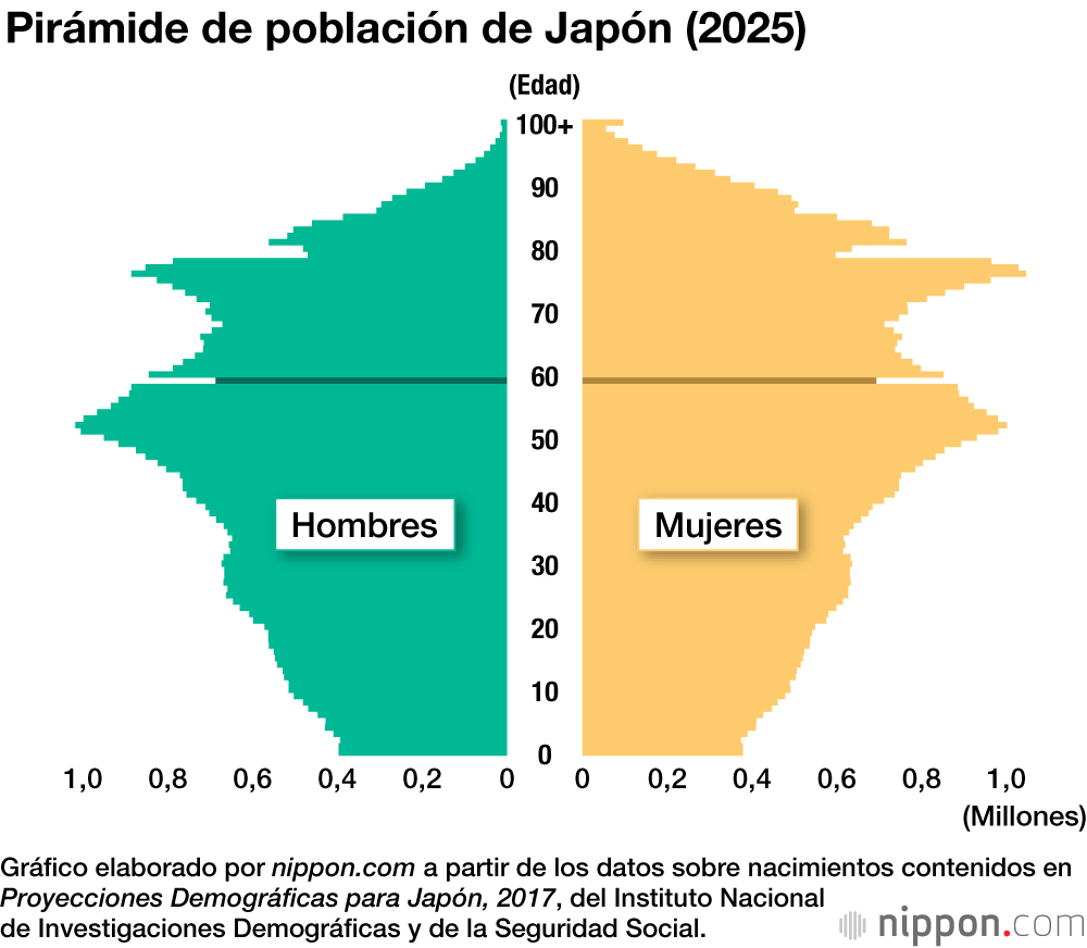 Pirámide de población de Japón (2025)