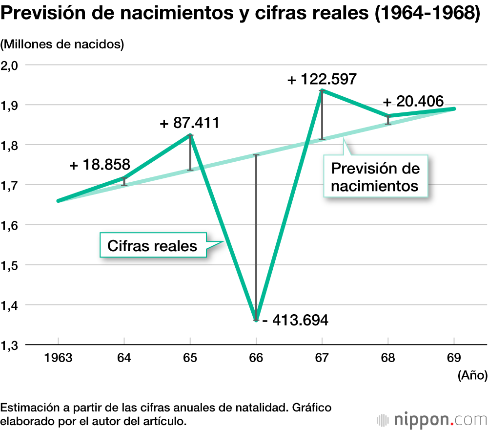 Previsión de nacimientos y cifras reales (1964-1968)